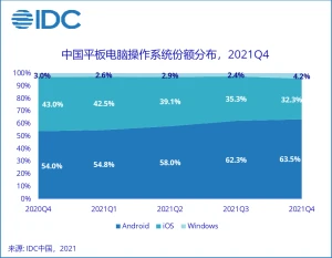 Китайский рынок планшетов демонстрирует самый высокий рост за 7 лет