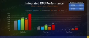 AMD Radeon RDNA2 680M iGPU превосходит дискретный GPU NVIDIA MX450