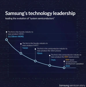 Samsung утверждает, что производительность 5-нм литейных цехов улучшается