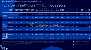 Intel обещает выпустить мобильные процессоры Alder Lake-HX мощностью 55 Вт на этой неделе