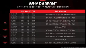 AMD заявляет о более высоком значении FPS по сравнению с NVIDIA