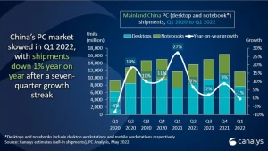 Китайский рынок ПК сократился на 1% в первом квартале