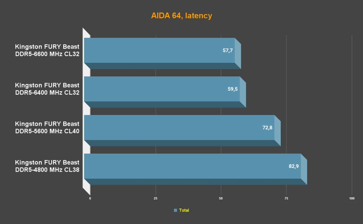 Сравнение AIDA 64 Kingston FURY Beast DDR5