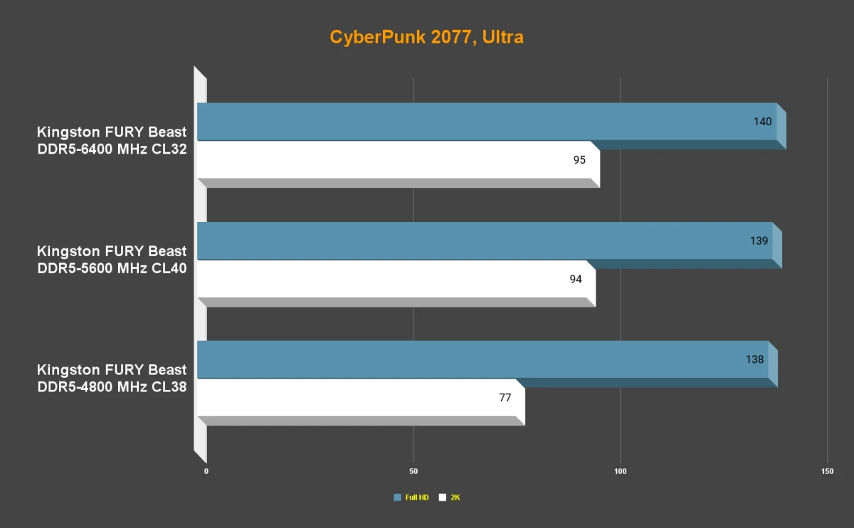Cyberpunk 2077: FHD, QHD. DDR5 4800 vs 5600 vs 6400 Mhz