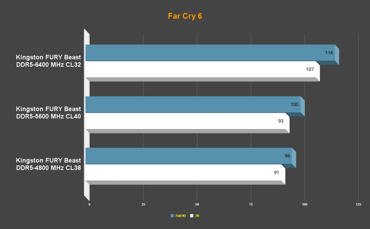 Far Cry 6: FHD, QHD. DDR5 4800 vs 5600 vs 6400 Mhz