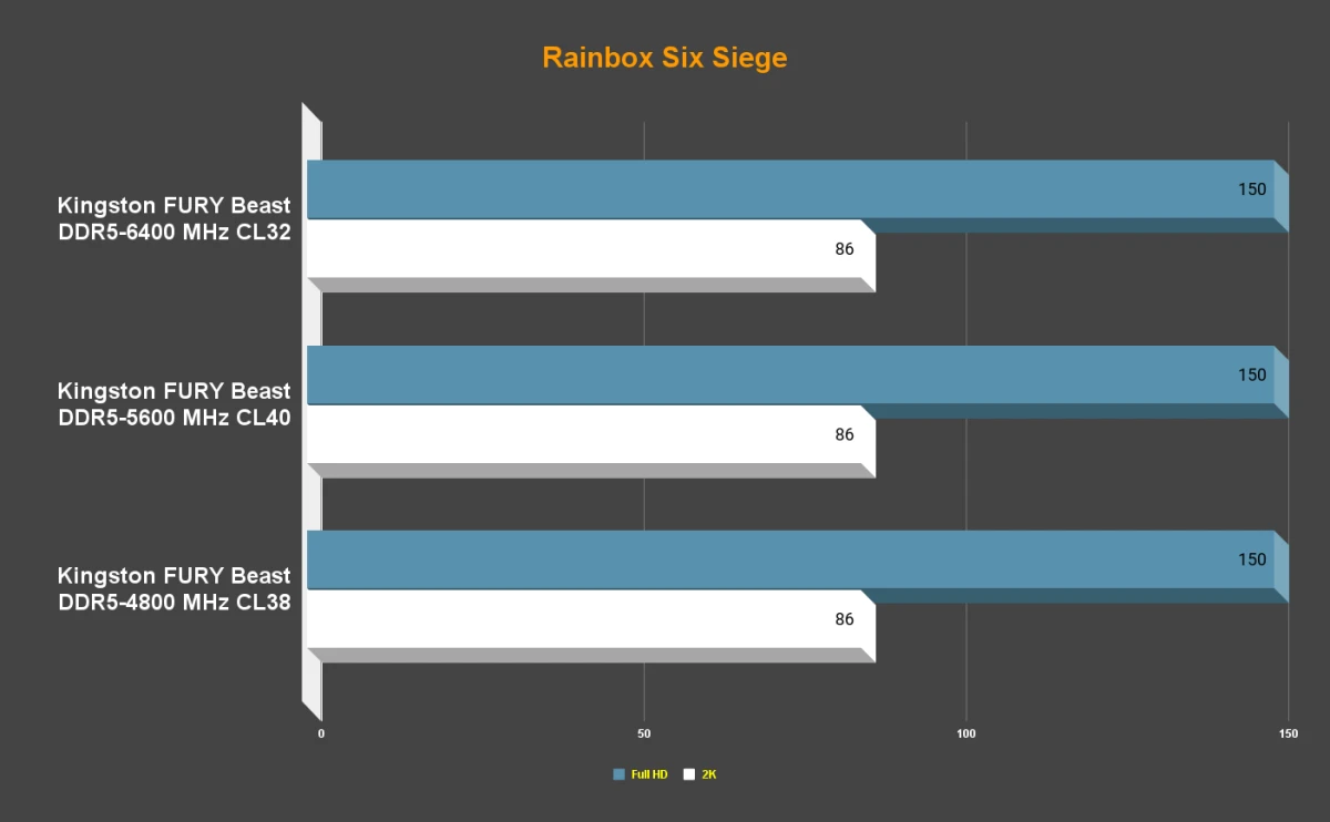 Rainbow Six Siege: FHD, QHD. DDR5 4800 vs 5600 vs 6400 Mhz