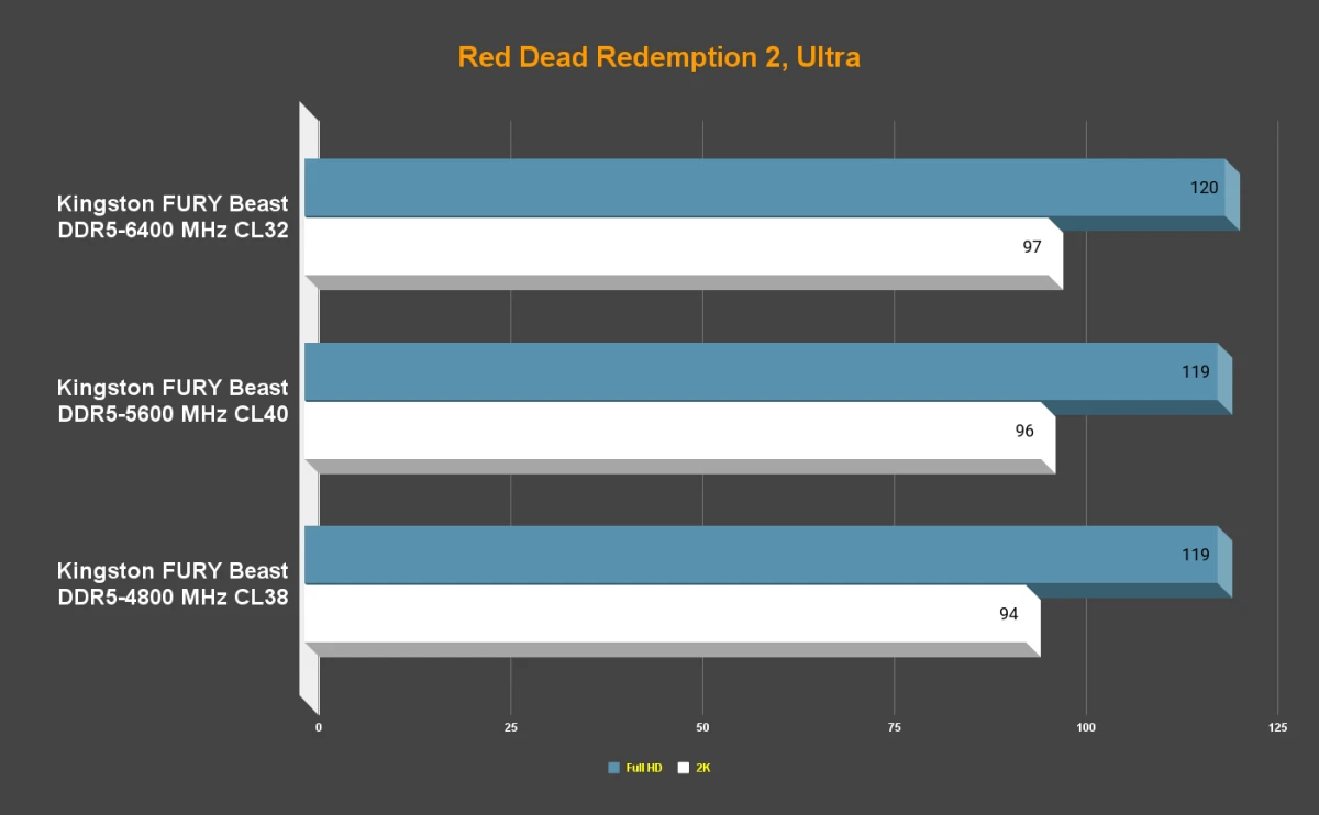 Red Dead Redemption 2: FHD, QHD. DDR5 4800 vs 5600 vs 6400 Mhz