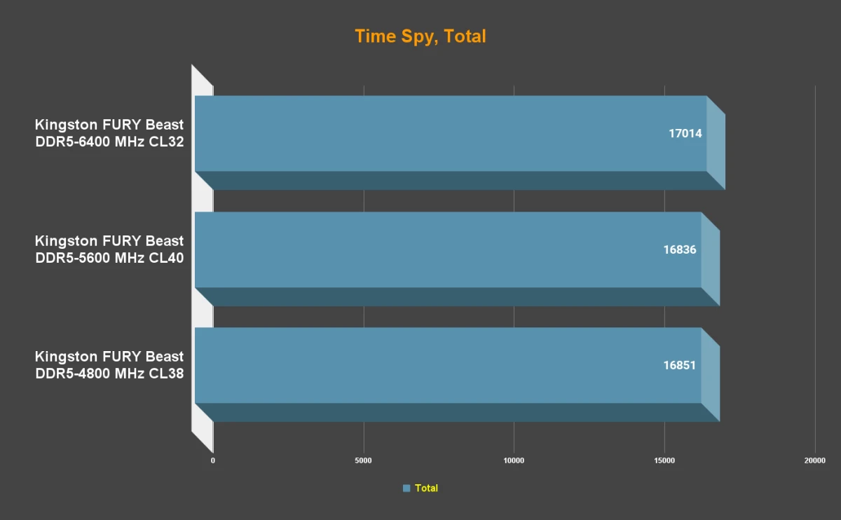 Сравнение TimeSpy Kingston FURY Beast DDR5