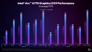 Intel Обновила драйверы видеокарт Arc и удвоила FPS в играх