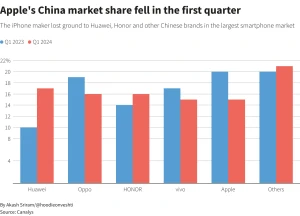 Продажи iPhone в Китае резко выросли