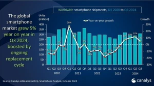 Apple заняла лидирующую позицию на рынке смартфонов