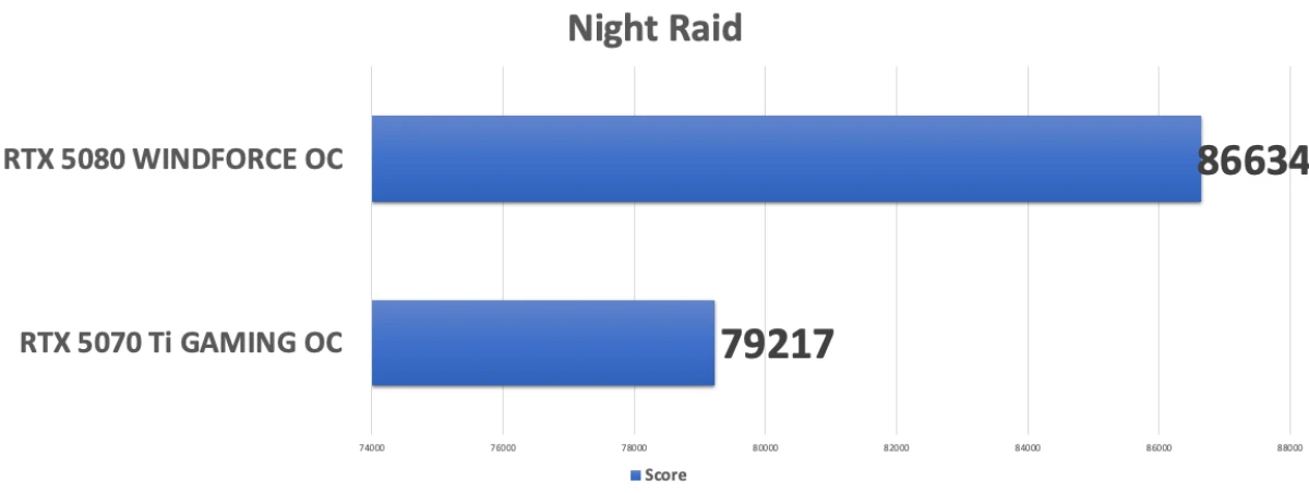 Тесты RTX 5070 Ti GAMING OC 16G