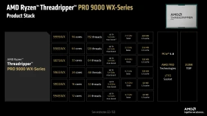 AMD представила 96-ядерный Ryzen Threadripper PRO 9995WX