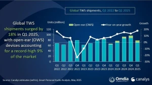 Apple вновь покорила рынок TWS-наушников