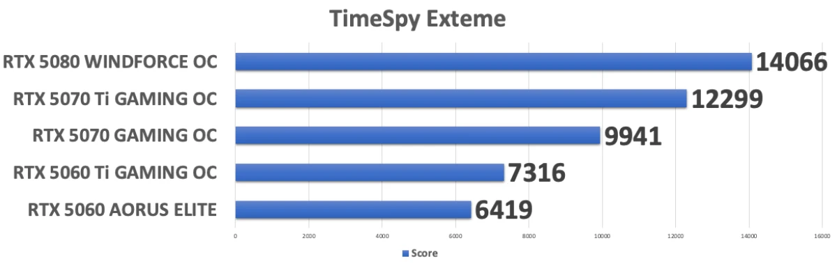 AORUS GeForce RTX 5060 ELITE 8G обзор и тесты
