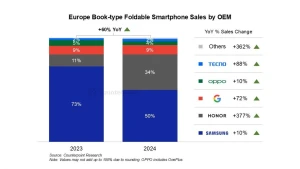 Samsung теряет лидерство в сегменте складных смартфонов