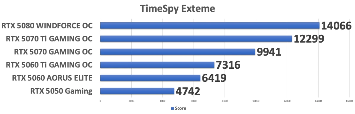 GIGABYTE GeForce RTX 5050 GAMING OC тесты