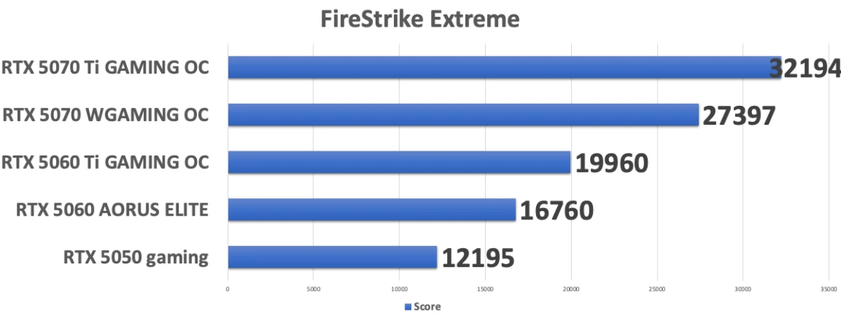 GIGABYTE GeForce RTX 5050 GAMING OC тесты