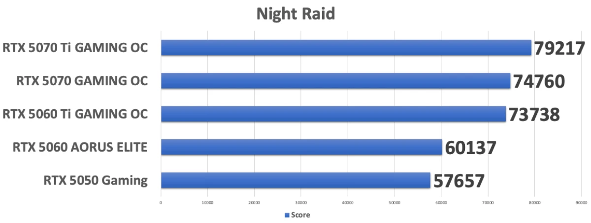GIGABYTE GeForce RTX 5050 GAMING OC тесты