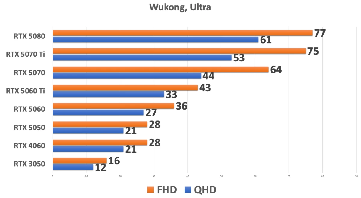 GIGABYTE GeForce RTX 5050 GAMING OC тесты в играх