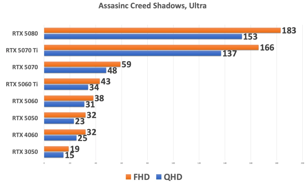 GIGABYTE GeForce RTX 5050 GAMING OC тесты в играх