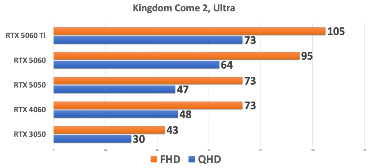 GIGABYTE GeForce RTX 5050 GAMING OC тесты в играх