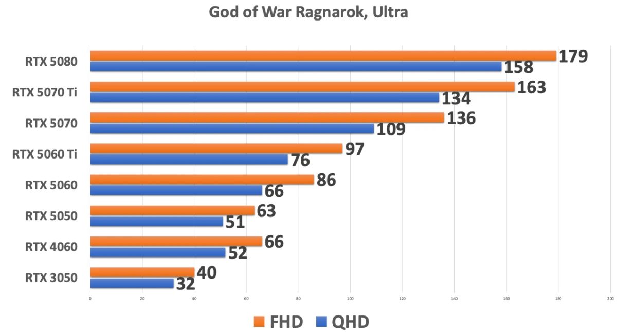 GIGABYTE GeForce RTX 5050 GAMING OC тесты в играх