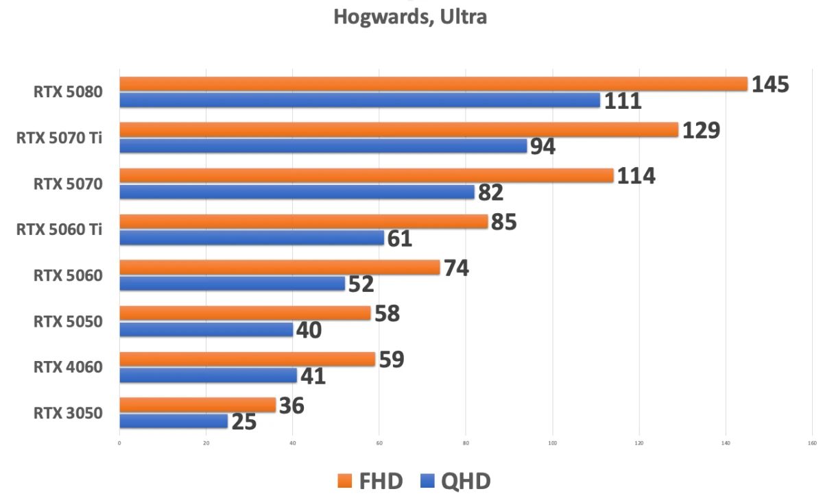 GIGABYTE GeForce RTX 5050 GAMING OC тесты в играх