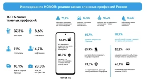Шахтеры, врачи и строители возглавили рейтинг самых тяжелых профессий: исследование HONOR 
