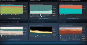 AMD Radeon RX 9070 впервые появилась в статистике Steam