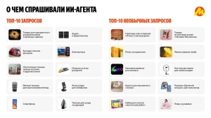Яндекс выяснил, с какими запросами россияне на новогодних каникулах чаще обращались к ИИ