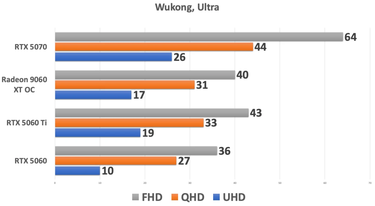 Radeon RX 9060 XT GAMING OC ICE 16G тесты в играх