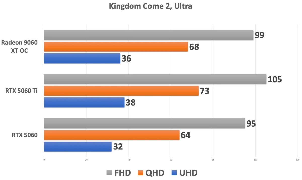 Radeon RX 9060 XT GAMING OC ICE 16G тесты в играх