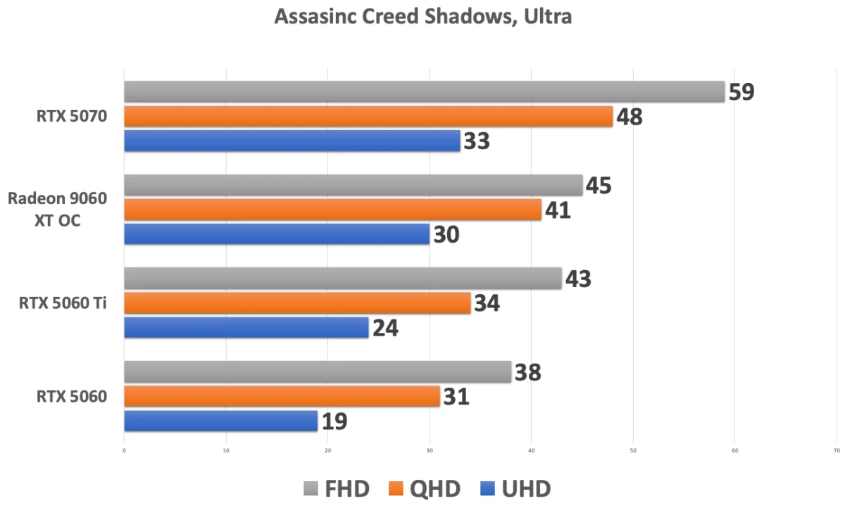 Radeon RX 9060 XT GAMING OC ICE 16G тесты в играх