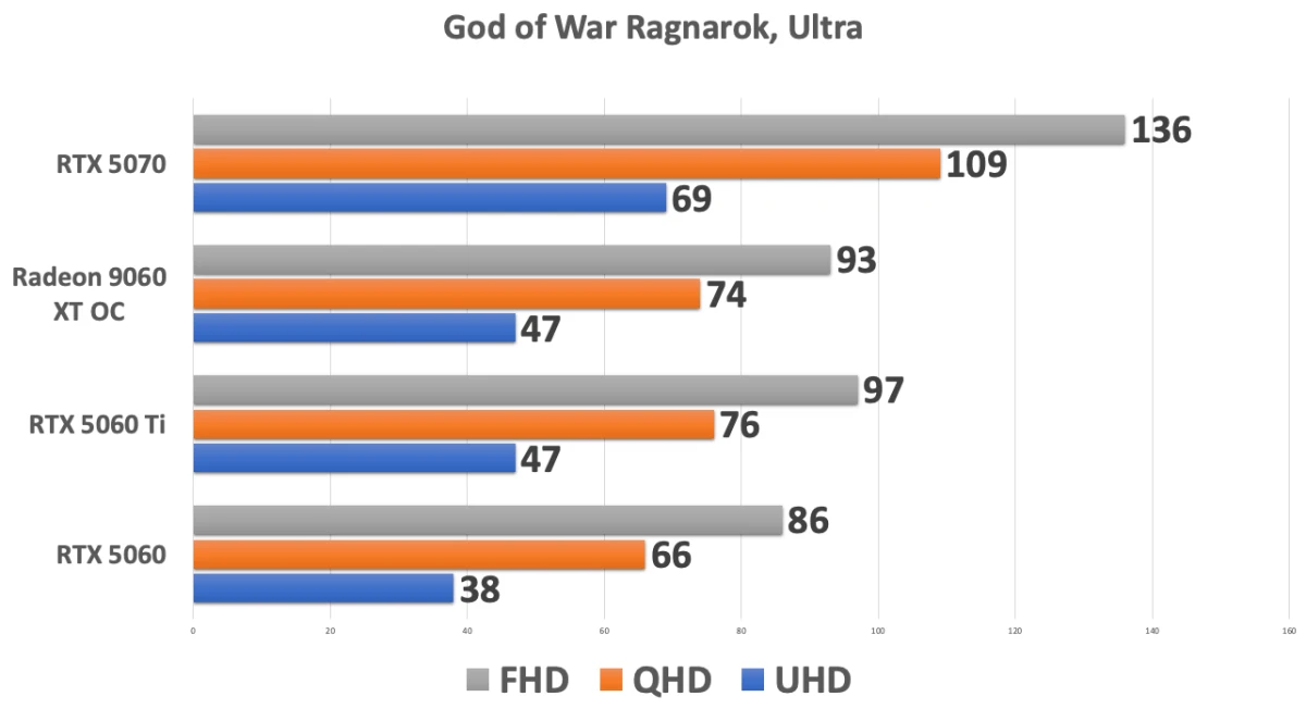 Radeon RX 9060 XT GAMING OC ICE 16G тесты в играх