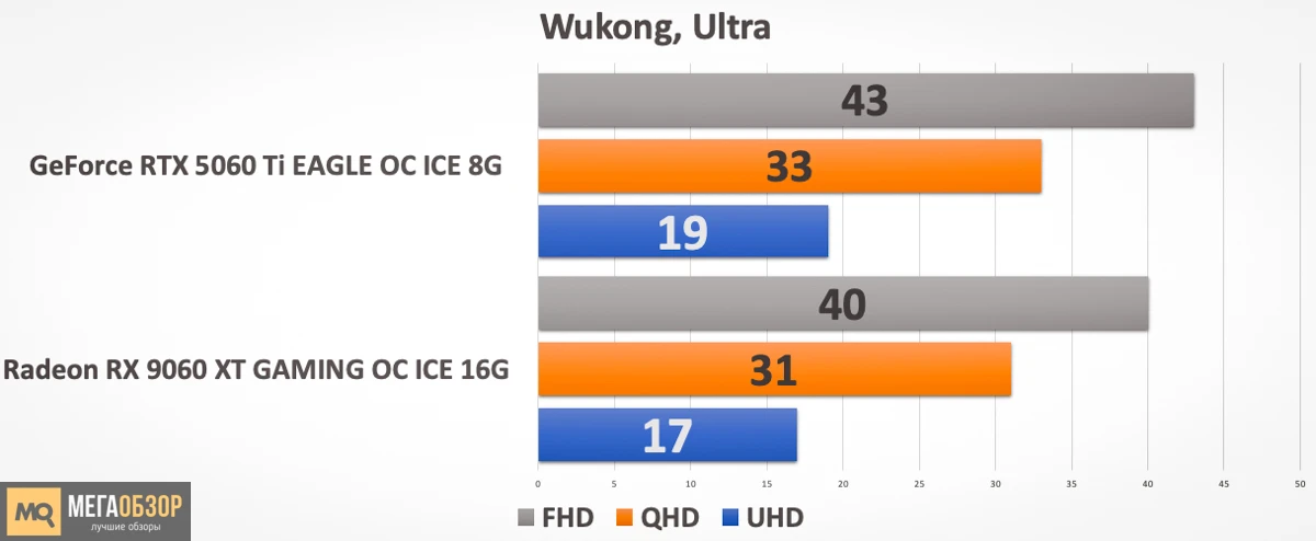 GeForce RTX 5060 Ti EAGLE OC ICE 8G сравнение с Radeon RX 9060 XT в играх