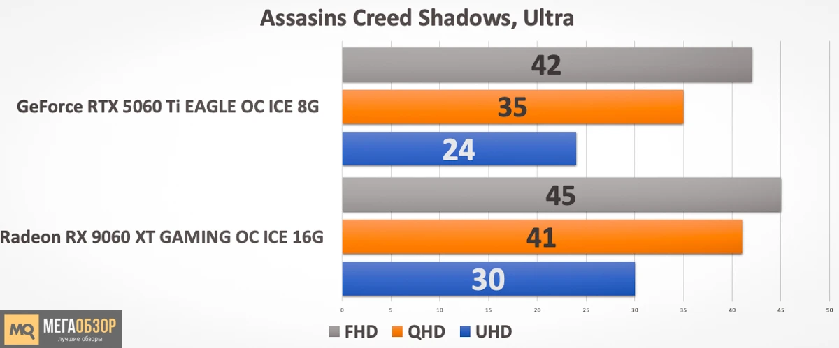GeForce RTX 5060 Ti EAGLE OC ICE 8G сравнение с Radeon RX 9060 XT в играх