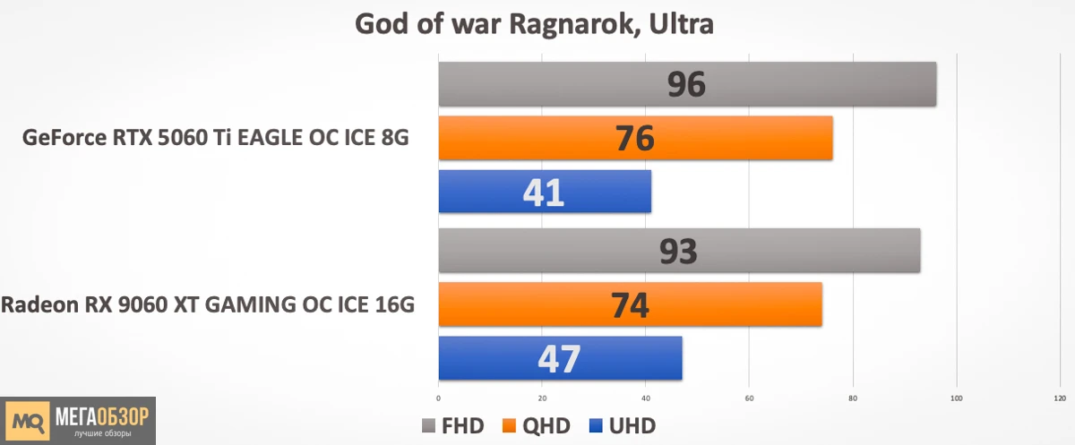 GeForce RTX 5060 Ti EAGLE OC ICE 8G сравнение с Radeon RX 9060 XT в играх