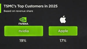 NVIDIA обогнала Apple по объёмам производства чипов