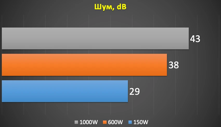 тесты AeroCool PREMIER G1 100