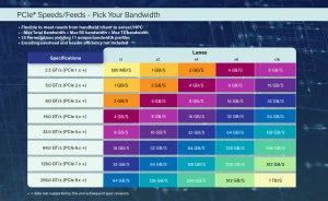 Интерфейс PCIe 8.0 требует новый тип разъёма для видеокарт