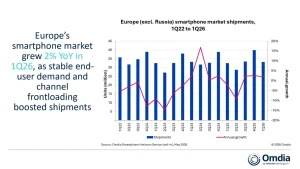 Продажи смартфонов выросли на 2% несмотря на кризис памяти