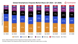 MediaTek и Qualcomm теряют позиции на рынке