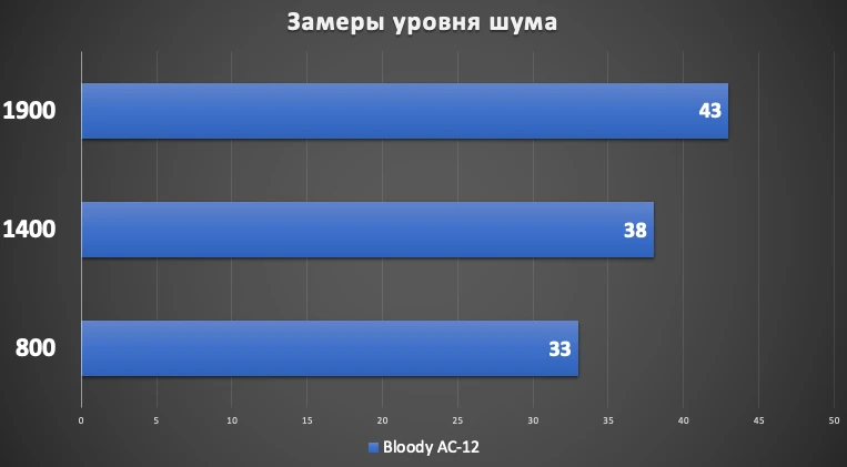 тесты Bloody AC-12
