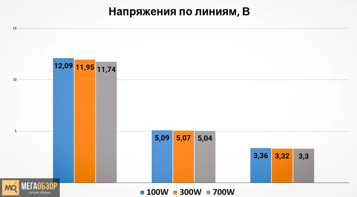 тесты XPG PROBE NOVA 700W