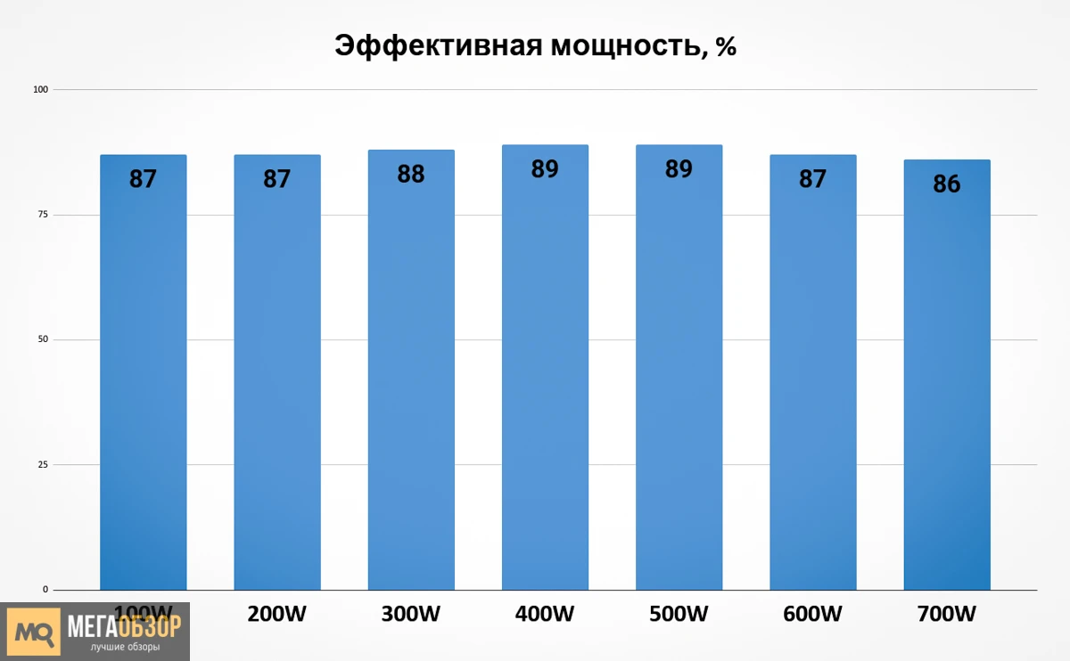 тесты XPG PROBE NOVA 700W