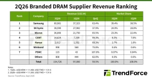 Отставание предложения от спроса в сегменте DRAM-памяти будет только нарастать