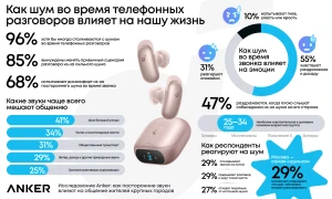 70% россиян сталкиваются с помехами во время звонков по данным Anker Innovations