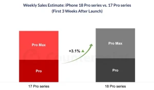 iPhone 18 Pro очень хорошо продаётся, но только в Китае