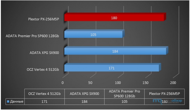 Обзор и тесты Plextor PX-256M5P. Сможет ли SSD Plextor M5 Pro обставить ADATA XPG SX900 256 ГБ?
